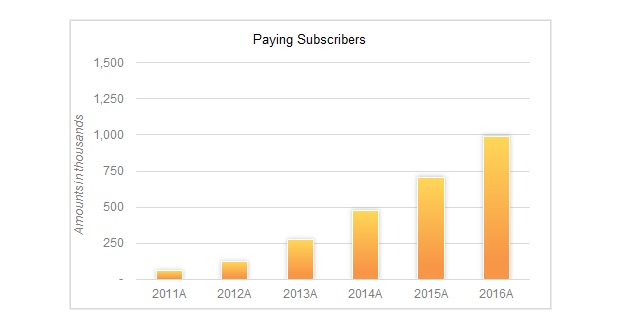 Crunchyroll Progress